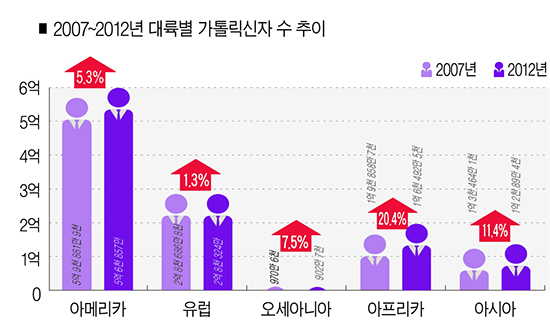 세계 가톨릭교회 ‘멈춤 없는 성장’