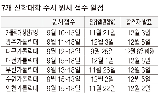 7개 신학대학 2015년도 대입 수시 모집