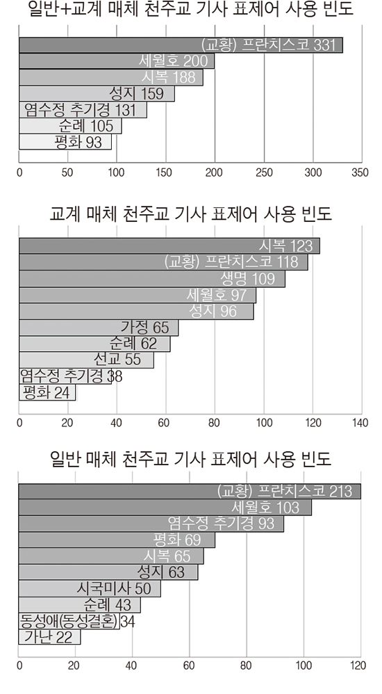 올해 교회 관련 뉴스 제목 ‘프란치스코’ 최다