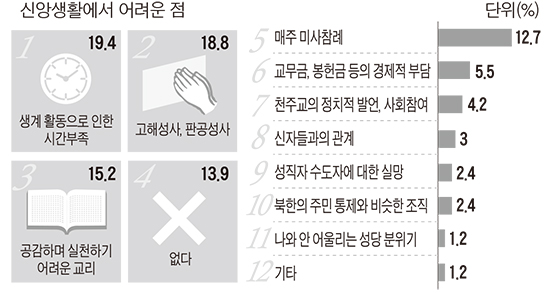 [해설] 주교회의 민화위 ‘신자 북한이탈주민 신앙생활 실태 연구’ 결과