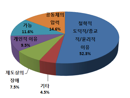 미 산부인과 전문의, 낙태 시술 하지 않는 이유