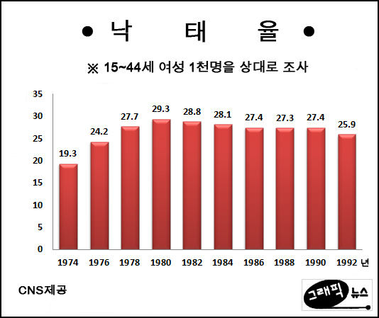 미국, 반낙태 시위 극렬