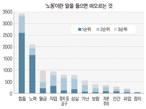 청소년 노동인식 조사 결과